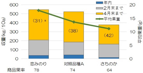 果実の大きさや収量
