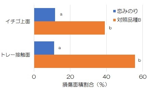 果実の損傷割合