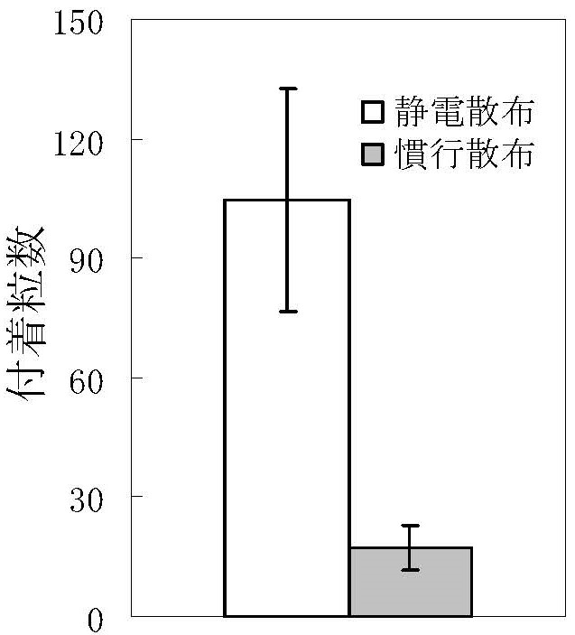 付着量のグラフ