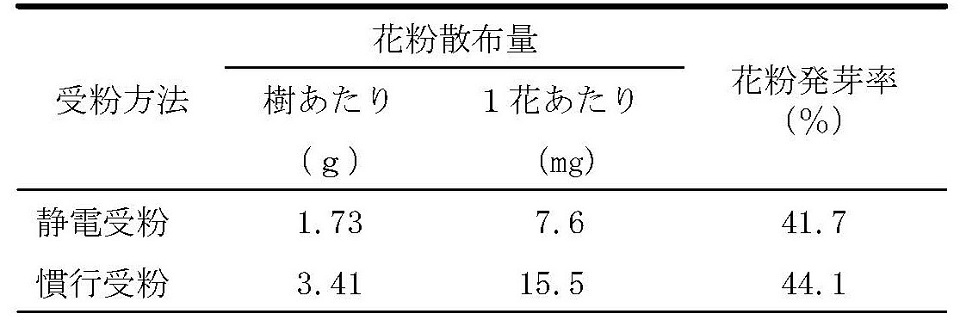 散布方法の影響
