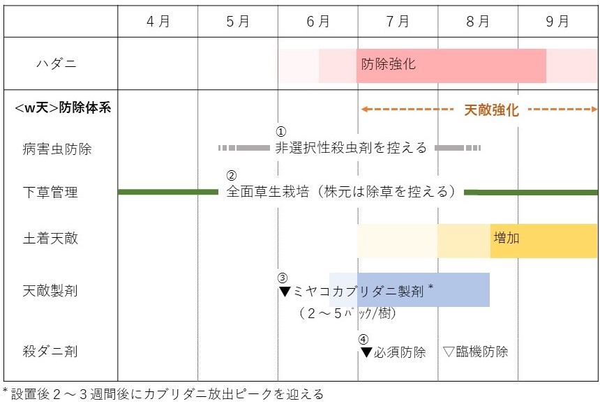 ナシ防除体系概略図