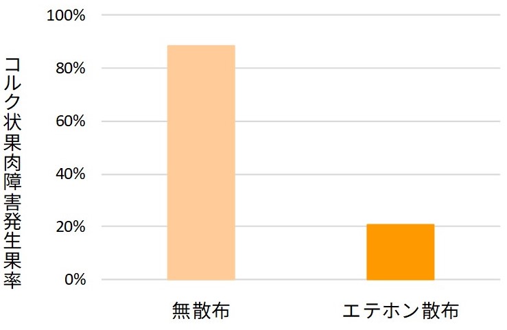 エテホン散布と障害の関係