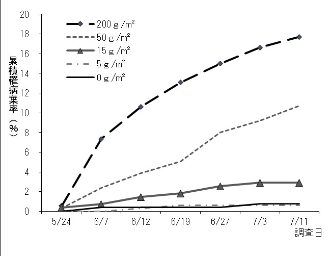 落葉量と黒星病の関係