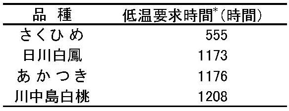 低温要求時間