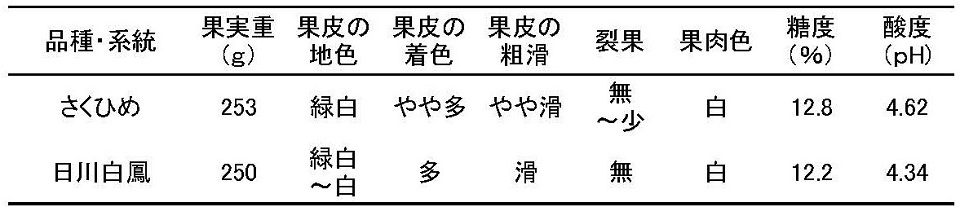 果実特性