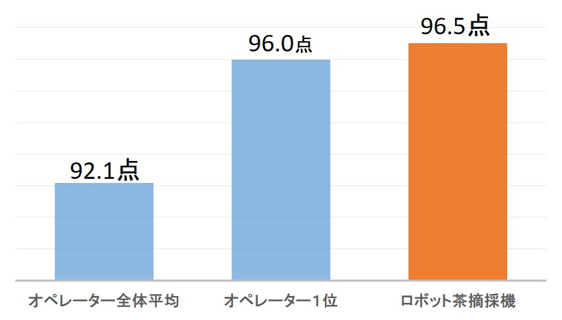 茶摘み成果の比較