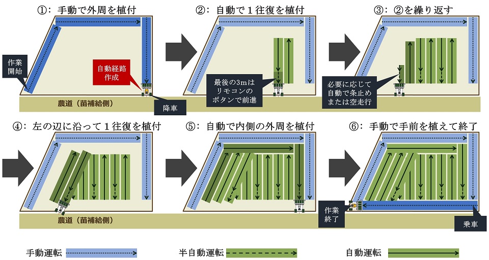運転の概略図