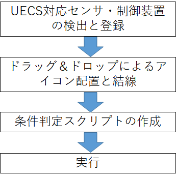 ロジック作成のフロー図