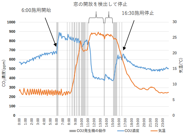 施用の実施例