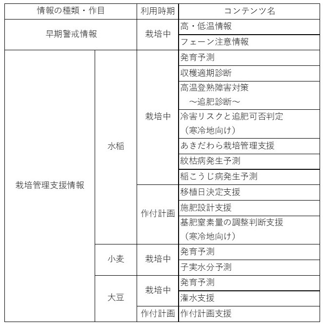 システムが提供する情報