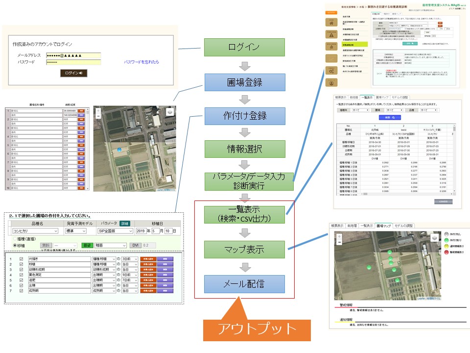 システム使用の流れ