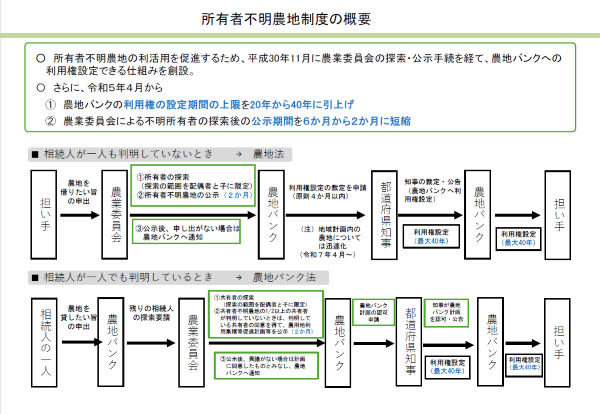 所有者不明農地制度の概要