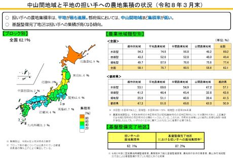 中山間地と平地の担い手への農地集積の状況