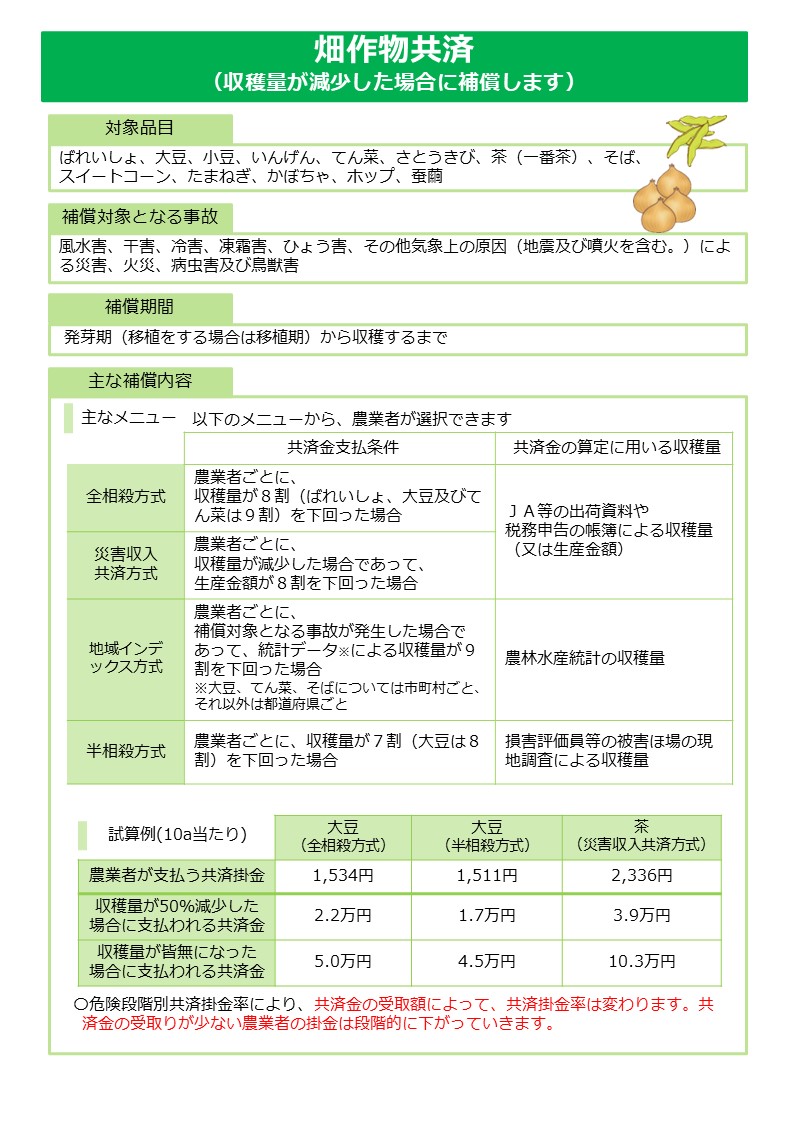 農業共済制度「畑作物共済(収穫量が減少した場合に補償します)」の制度内容を説明した図。緑色のヘッダーに白文字でタイトルが表示されている。 【対象品目】ばれいしょ、大豆、小豆、いんげん、てん菜、さとうきび、茶(一番茶)、そば、スイートコーン、たまねぎ、かぼちゃ、ホップ、蚕繭。対象品目セクション右側に茶・たまねぎのイラストあり(装飾目的)。 【補償対象となる事故】風水害、干害、冷害、凍霜害、ひょう害、その他気象上の原因(地震及び噴火を含む)による災害、火災、病虫害及び鳥獣害。 【補償期間】発芽期(移植をする場合は移植期)から収穫するまで。 【主な補償内容。主なメニュー。以下のメニューから、農業者が選択できます。】 表は「共済金支払条件」と「共済金の算定に用いる収穫量」の2列構成。 全相殺方式:農業者ごとに、収穫量が8割(ばれいしょ、大豆及びてん菜は9割)を下回った場合。JA等の出荷資料や税務申告の帳簿による収穫量(又は生産金額)を使用。 災害収入共済方式:農業者ごとに、収穫量が減少した場合であって、生産金額が8割を下回った場合。JA等の出荷資料や税務申告の帳簿による収穫量(又は生産金額)を使用。 地域インデックス方式:農業者ごとに、補償対象となる事故が発生した場合であって、統計データによる収穫量が9割を下回った場合。統計データの単位は大豆、てん菜、そばについては市町村ごと、それ以外は都道府県ごと。農林水産統計の収穫量を使用。 半相殺方式:農業者ごとに、収穫量が7割(大豆は8割)を下回った場合。損害評価員等の被害ほ場の現地調査による収穫量を使用。 【試算例(10a当たり)】 3列の比較表。列は左から、大豆(全相殺方式)、大豆(半相殺方式)、茶(災害収入共済方式)。 農業者が支払う共済掛金:1,534円・1,511円・2,336円。 収穫量が50パーセント減少した場合に支払われる共済金:2.2万円・1.7万円・3.9万円。 収穫量が皆無になった場合に支払われる共済金:5.0万円・4.5万円・10.3万円。 注記(重要・オレンジ色強調):危険段階別共済掛金率により、共済金の受取額によって共済掛金率は変わる。共済金の受け取りが少ない農業者の掛金は段階的に下がっていく。
