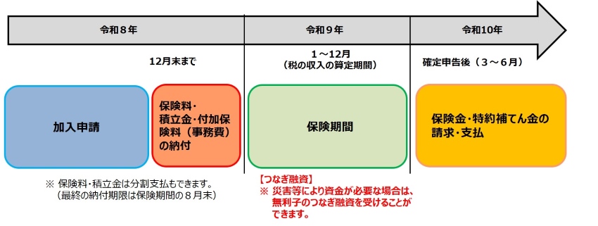 令和9年加入者のスケジュールの図