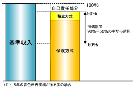 補償範囲の図