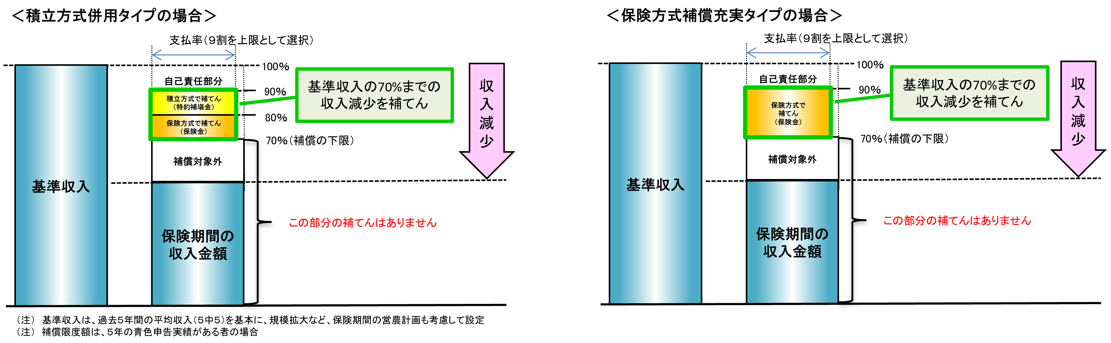 基準収入の7割を補償の下限とした場合のイメージ図
