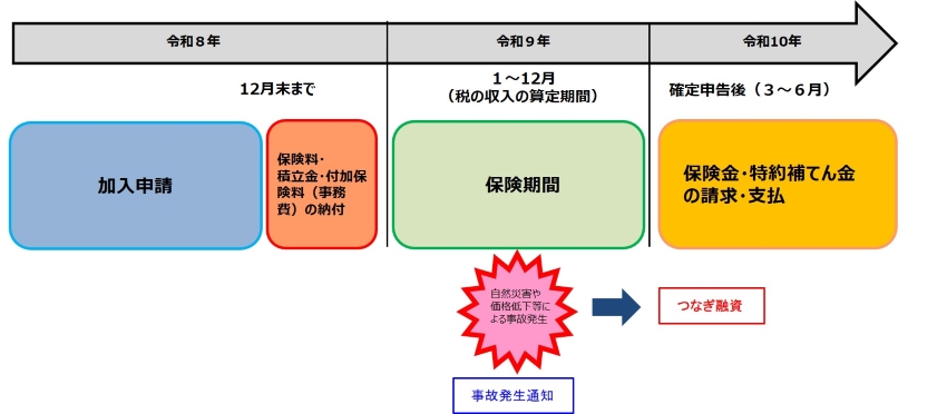 令和9年加入者のスケジュールの図