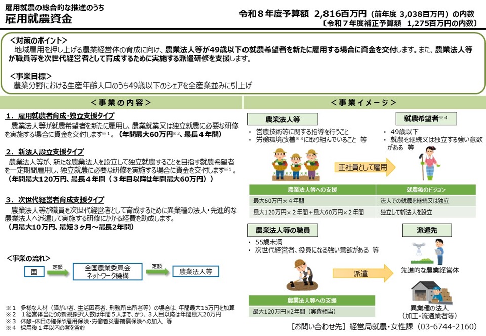 雇用就農資金の説明図。令和8年度予算額は28億円の内数。農業法人等が49歳以下の就農希望者を新たに雇用する場合に、年間60万円、4年間を基本として資金を交付。