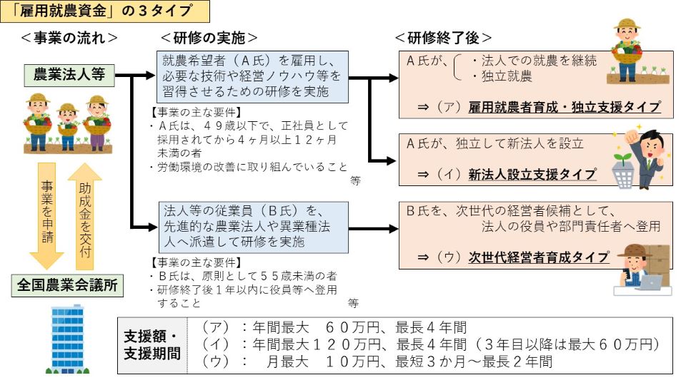 雇用就農資金タイプ分け