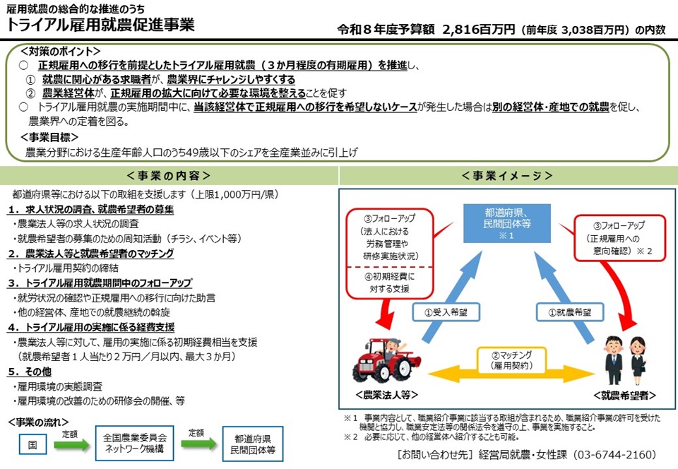 トライアル雇用就農促進事業の説明図。令和8年度予算額は28億円の内数。都道府県等において、正規雇用への移行を前提とした3か月程度のトライアル雇用就農を推進するための、求人状況の調査や就農希望者のマッチング等の取組を支援。支援額は定額で、1県当たりの上限は1000万円。