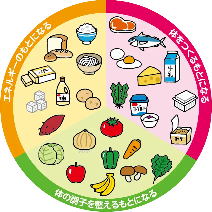 三大栄養素の表