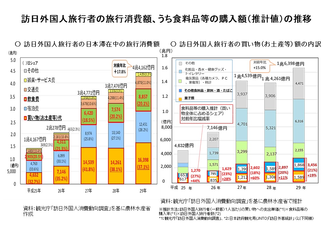 旅行消費額の推移