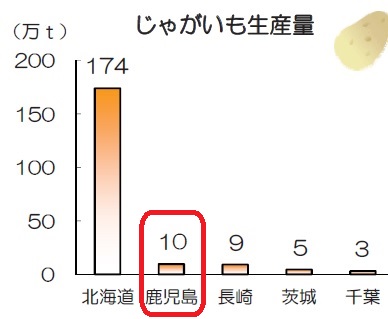 じゃがいもの生産地の全国順位