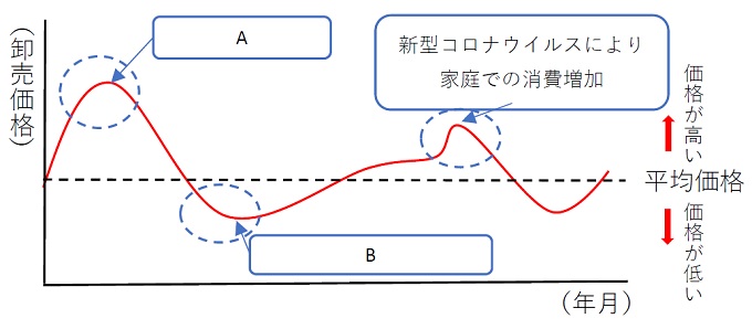 価格変動のグラフ