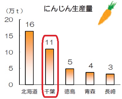 にんじんの生産地の全国順位