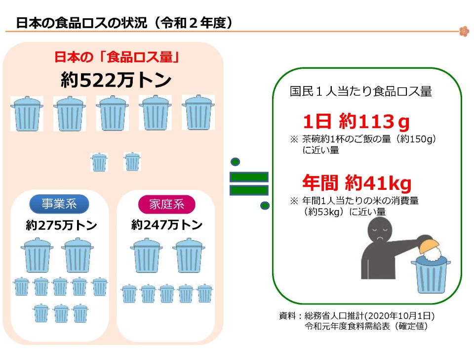 日本の食品ロスの状況