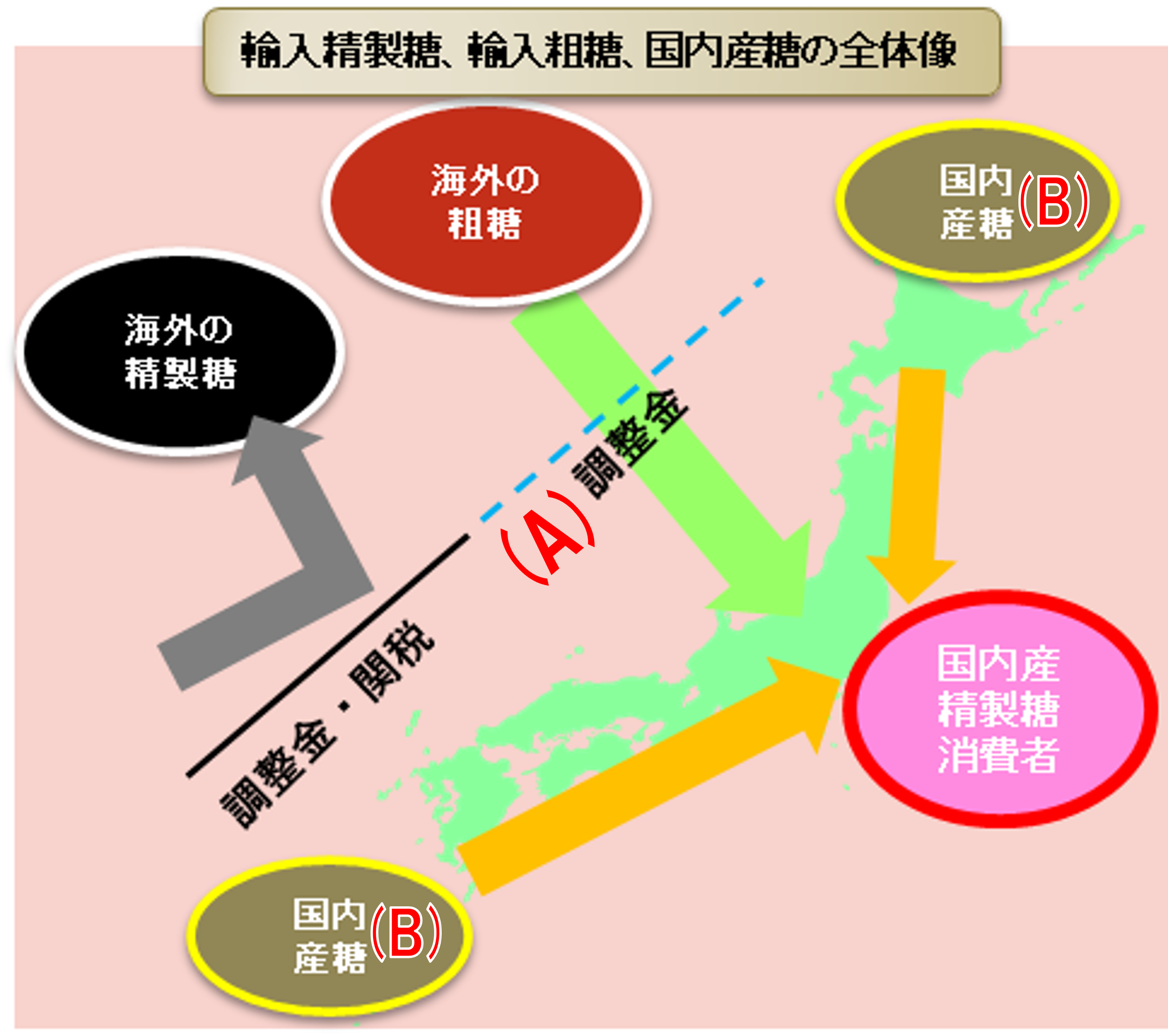 図1:輸入精製糖、輸入粗糖、国内産糖の全体像