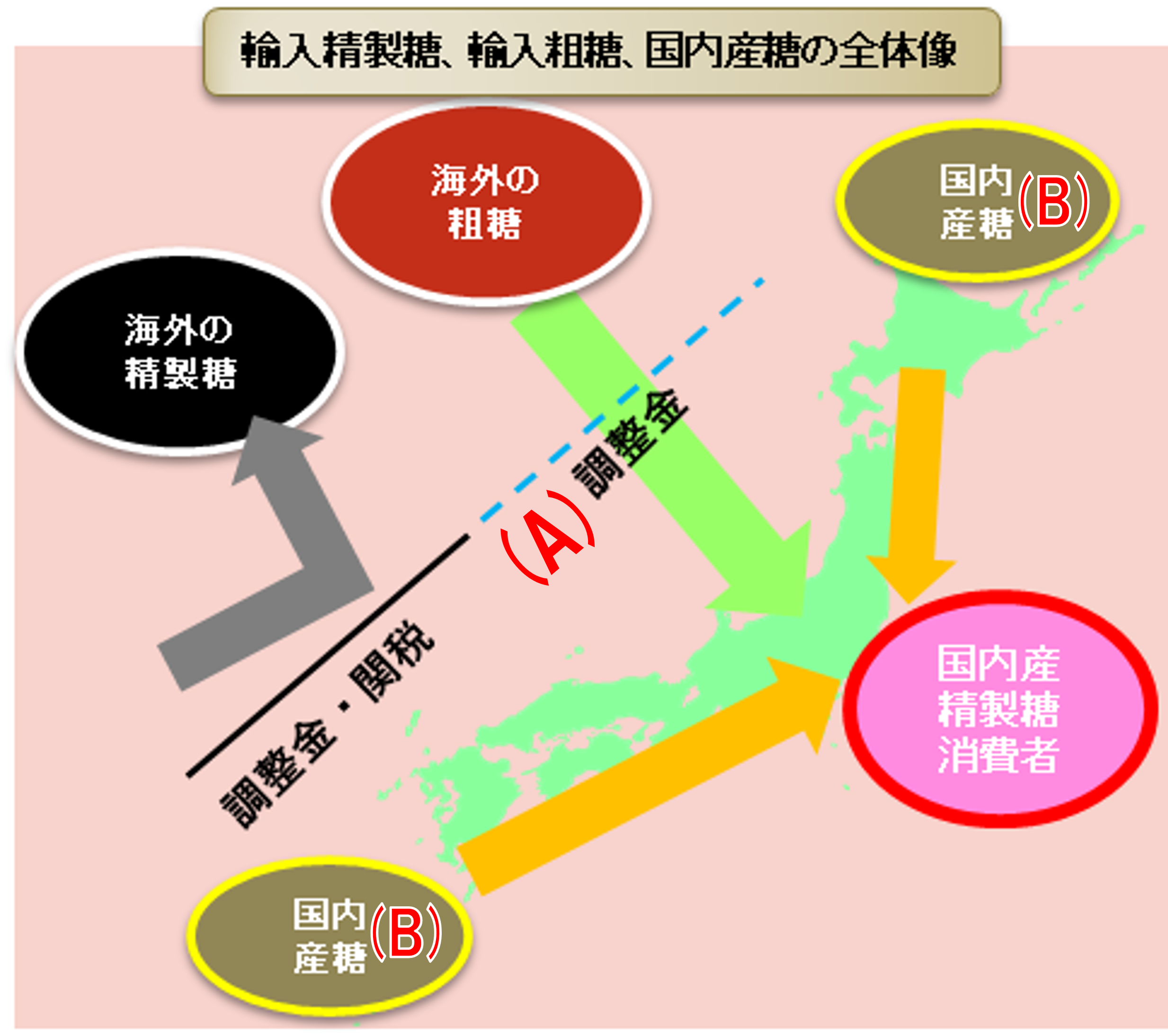 図1：輸入精製糖、輸入粗糖、国内産糖の全体像