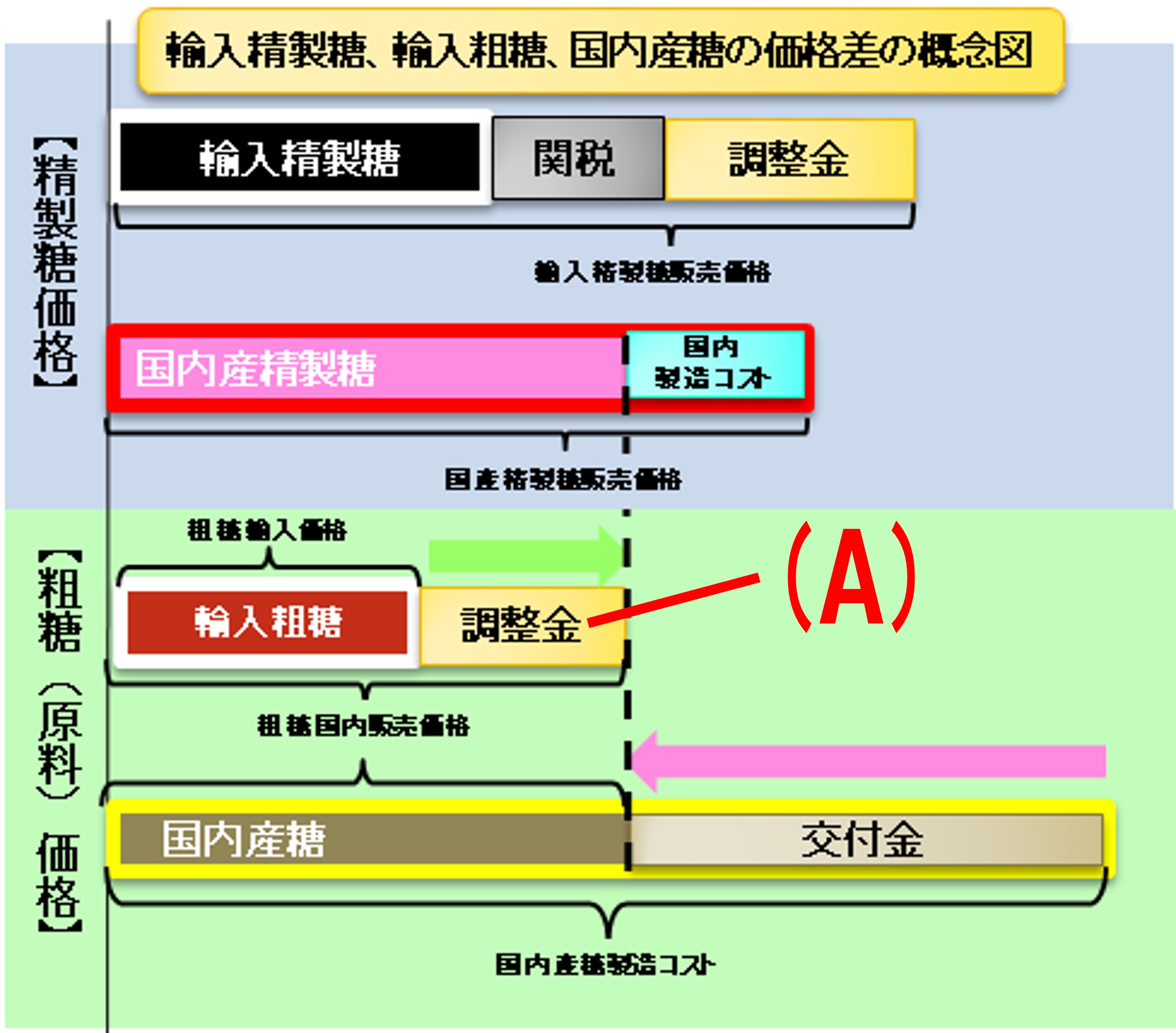 図2：輸入精製糖、輸入粗糖、国内産糖の価格差の概念図