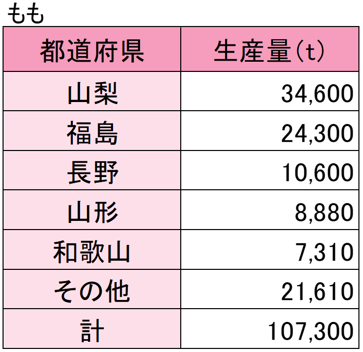 ももの生産量（表）