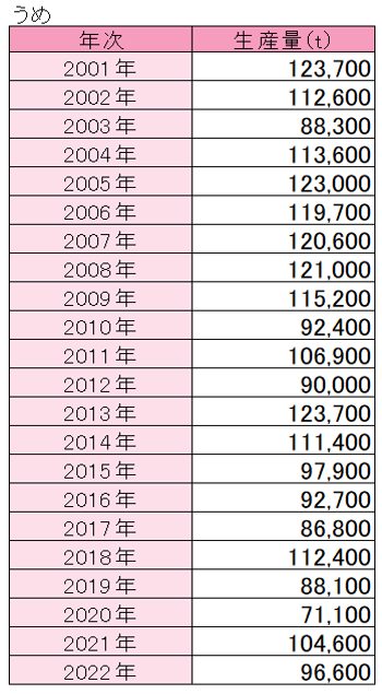 うめの生産量累年データ(表)