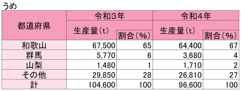 うめの生産量(表)