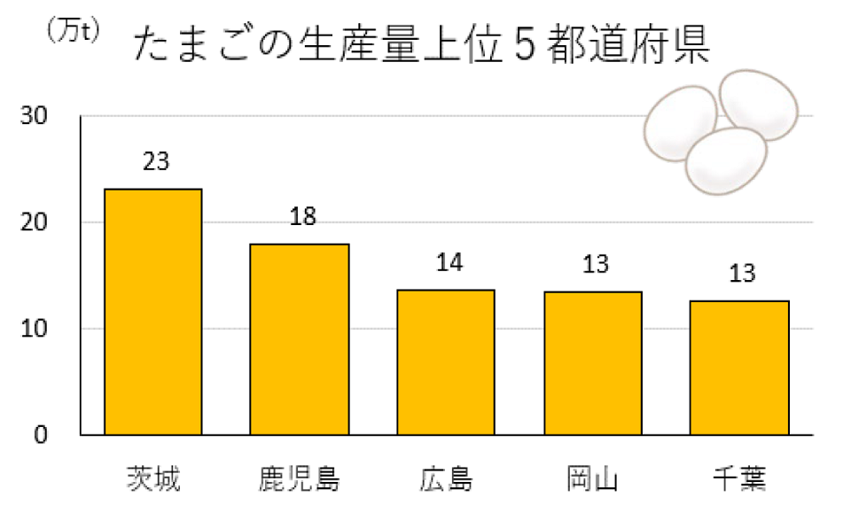 たまごの生産量上位5都道府県