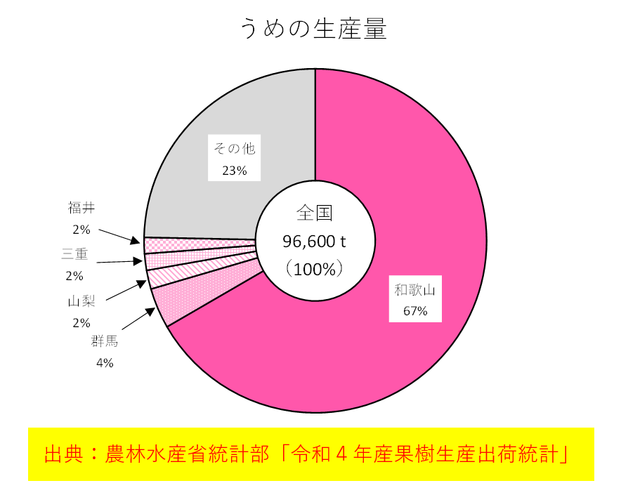 うめの生産量(円グラフ)