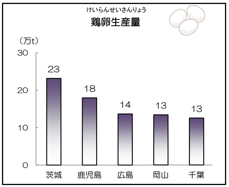 鶏卵生産量