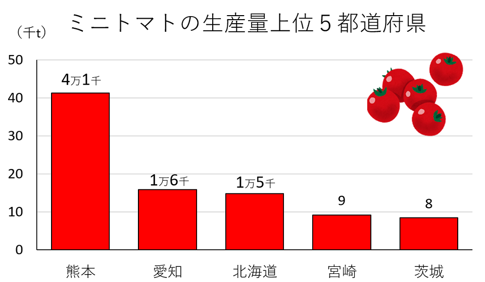 ミニトマトの生産量上位5都道府県