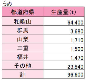うめの生産量(表)