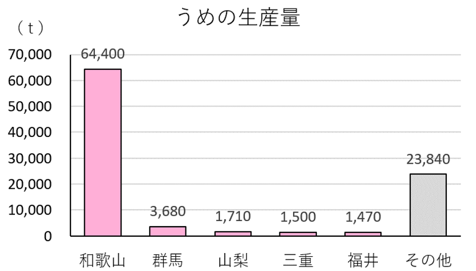 うめの生産量(棒グラフ)
