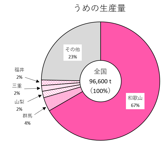 うめの生産量(円グラフ)