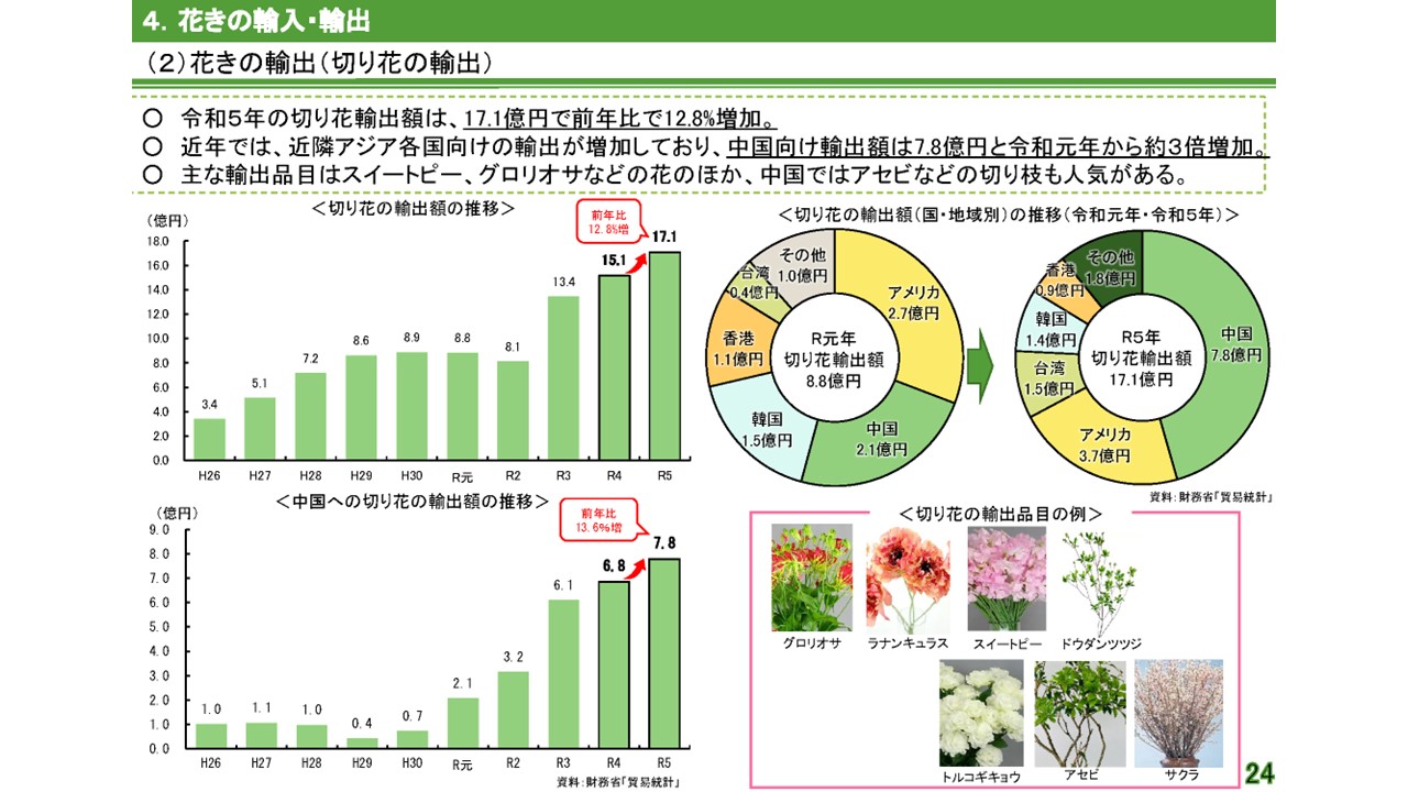 花きの輸出に関する資料