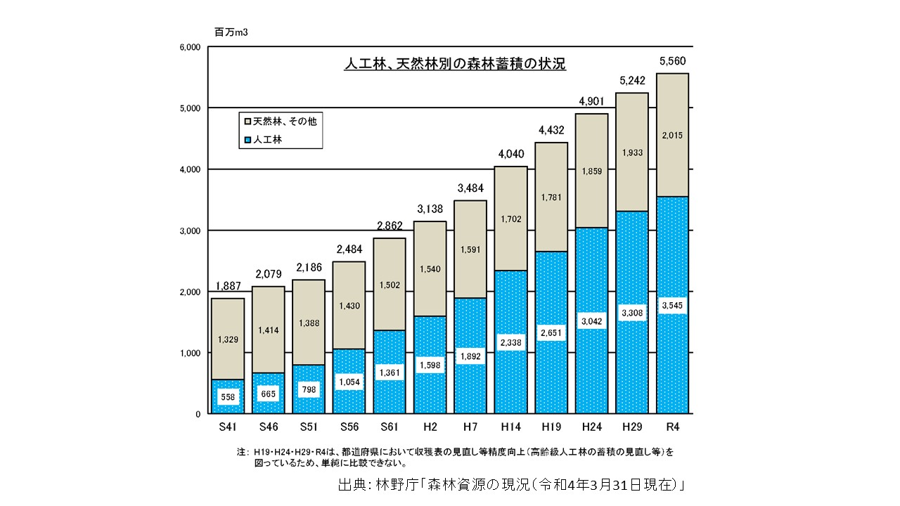 人工林、天然林別の森林蓄積の状況