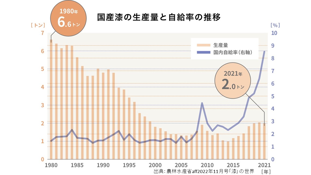 漆の生産量と自給率