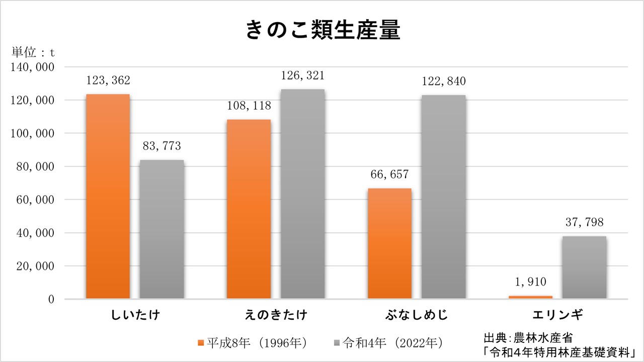 キノコ類生産量のグラフ