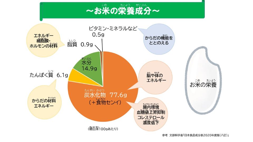 お米の栄養成分。お米100gあたり、炭水化物と食物繊維が77.6g。他には蛋白質や脂質、ビタミン・ミネラルが含まれています。