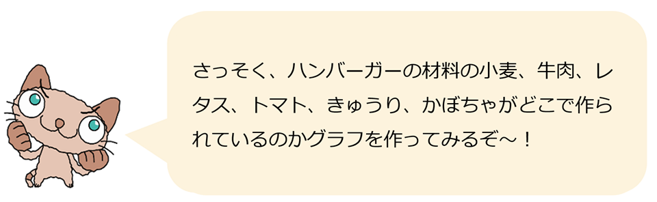 にゃいーんのコメント（早速、ハンバーガーの材料の小麦、牛肉、レタス、トマト、きゅうり、かぼちゃがどこで作られているのかグラフを作ってみるぞ～！）